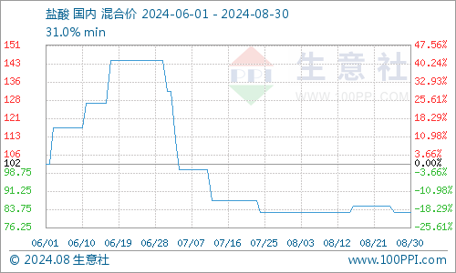 盐酸价格指数