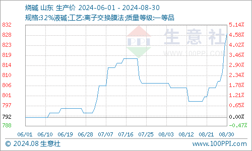 烧碱价格指数