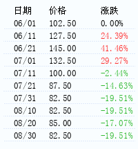 盐酸价格指数