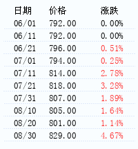 烧碱价格指数